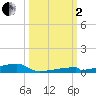 Channel Three tide chart for Sunday, October 2, 2022