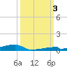 Channel Three tide chart for Monday, October 3, 2022