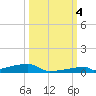 Channel Three tide chart for Tuesday, October 4, 2022