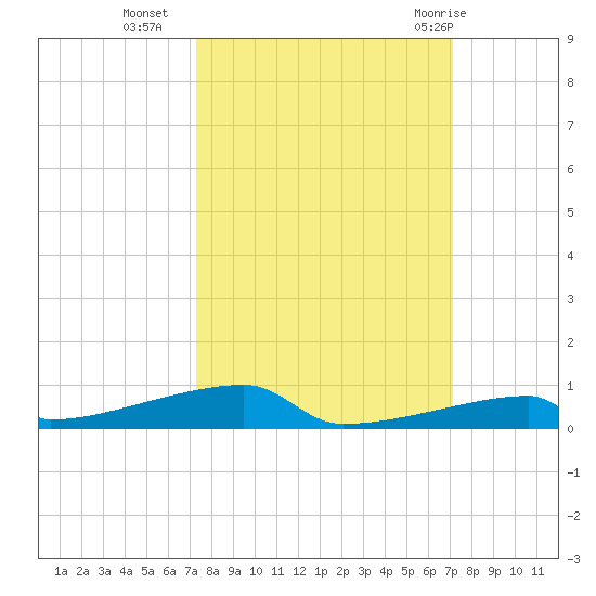 Channel Three tide chart for Thursday, October 6, 2022