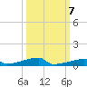 Channel Three tide chart for Friday, October 7, 2022