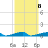 Channel Three tide chart for Saturday, October 8, 2022