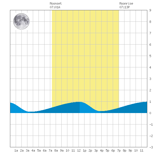 Channel Three tide chart for Sunday, October 9, 2022