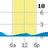 Channel Three tide chart for Thursday, November 10, 2022