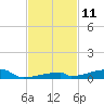Channel Three tide chart for Friday, November 11, 2022