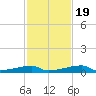 Channel Three tide chart for Saturday, November 19, 2022
