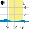 Channel Three tide chart for Tuesday, November 1, 2022