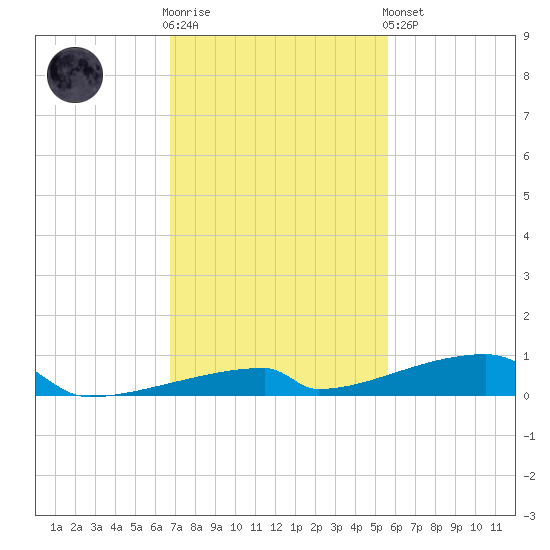 Channel Three tide chart for Wednesday, November 23, 2022