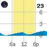 Channel Three tide chart for Wednesday, November 23, 2022