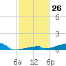 Channel Three tide chart for Saturday, November 26, 2022