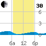 Channel Three tide chart for Wednesday, November 30, 2022
