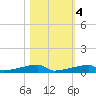 Channel Three tide chart for Friday, November 4, 2022