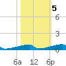 Channel Three tide chart for Saturday, November 5, 2022