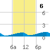 Channel Three tide chart for Sunday, November 6, 2022