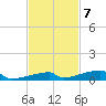 Channel Three tide chart for Monday, November 7, 2022