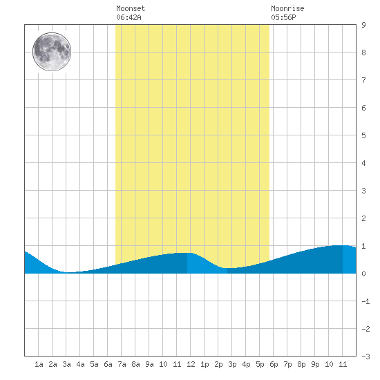 Channel Three tide chart for Tuesday, November 8, 2022