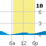 Channel Three tide chart for Saturday, December 10, 2022