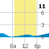 Channel Three tide chart for Sunday, December 11, 2022