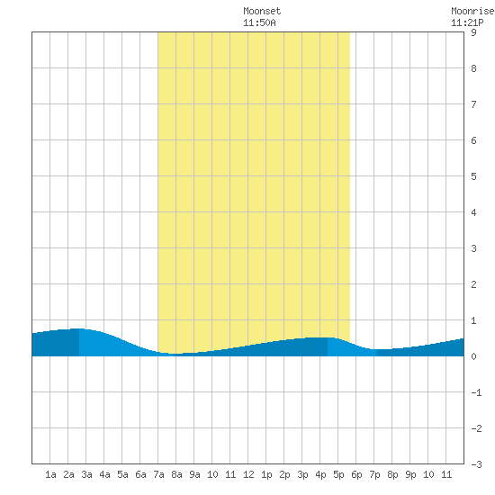 Channel Three tide chart for Wednesday, December 14, 2022
