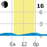 Channel Three tide chart for Friday, December 16, 2022