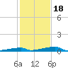 Channel Three tide chart for Sunday, December 18, 2022