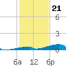 Channel Three tide chart for Wednesday, December 21, 2022