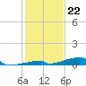 Channel Three tide chart for Thursday, December 22, 2022