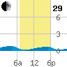 Channel Three tide chart for Thursday, December 29, 2022