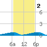 Channel Three tide chart for Friday, December 2, 2022