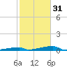 Channel Three tide chart for Saturday, December 31, 2022