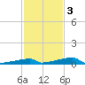 Channel Three tide chart for Saturday, December 3, 2022