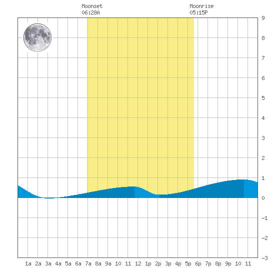 Channel Three tide chart for Wednesday, December 7, 2022