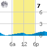 Channel Three tide chart for Wednesday, December 7, 2022