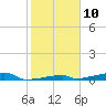Channel Three tide chart for Tuesday, January 10, 2023