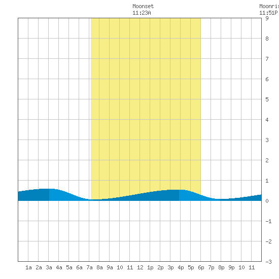 Channel Three tide chart for Friday, January 13, 2023