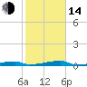 Channel Three tide chart for Saturday, January 14, 2023