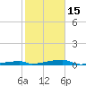 Channel Three tide chart for Sunday, January 15, 2023