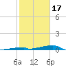 Channel Three tide chart for Tuesday, January 17, 2023