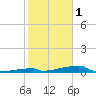 Channel Three tide chart for Sunday, January 1, 2023