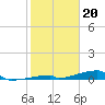 Channel Three tide chart for Friday, January 20, 2023