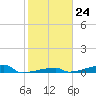 Channel Three tide chart for Tuesday, January 24, 2023