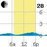 Channel Three tide chart for Saturday, January 28, 2023