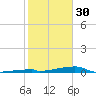Channel Three tide chart for Monday, January 30, 2023