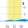 Channel Three tide chart for Tuesday, January 3, 2023