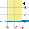 Channel Three tide chart for Wednesday, January 4, 2023