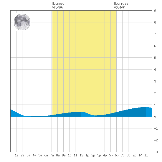 Channel Three tide chart for Friday, January 6, 2023