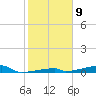 Channel Three tide chart for Monday, January 9, 2023