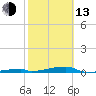 Channel Three tide chart for Monday, February 13, 2023