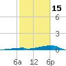 Channel Three tide chart for Wednesday, February 15, 2023