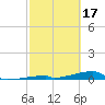 Channel Three tide chart for Friday, February 17, 2023